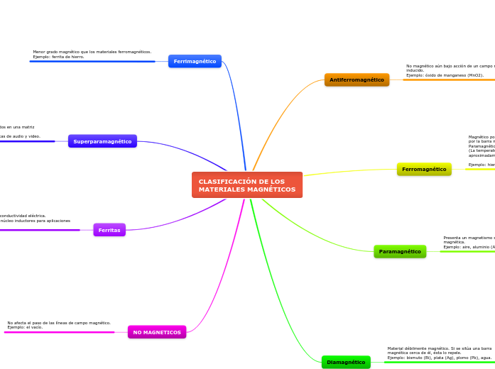 CLASIFICACIÓN DE LOS MATERIALES MAGNÉTICOS - Mind Map